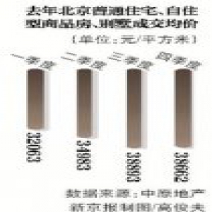 北京市住建委：上季度房价稳中略降