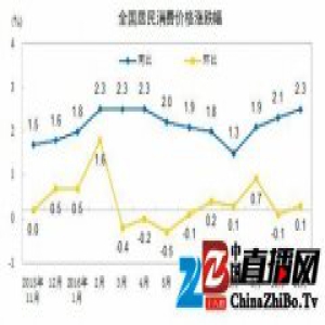 2016年CPI今公布或涨2% 完成全年涨幅调控目标