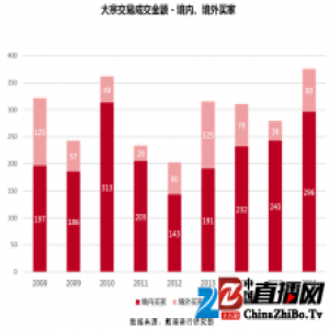 2016年北京大宗交易额创历史新高 内资买家占比近八成