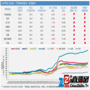 北京写字楼市场需求旺盛带动产业园区发展
