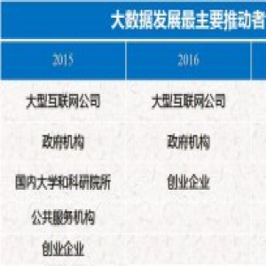 2017年大数据前瞻：解读八大发展趋势