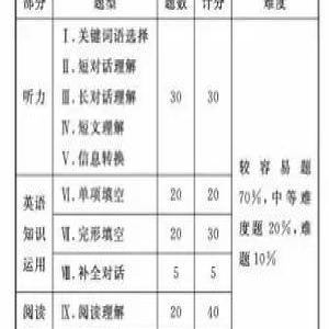 扫盲：来看安徽省中考考哪些 试卷啥形式