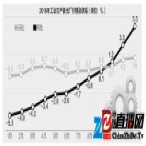 上月PPI同比大涨5.5% 创逾5年新高