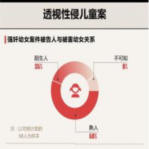 透视性侵儿童案①丨熟人作案占六成，重复性侵多发