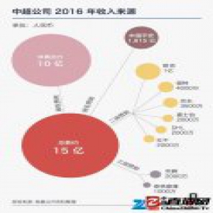 中超公司 14 亿分红创纪录，这在足球联赛是什么水平 | 好奇心小数据
