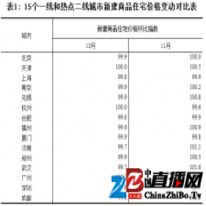 国家统计局：12月房价降温 一线趋稳二三线涨幅回落