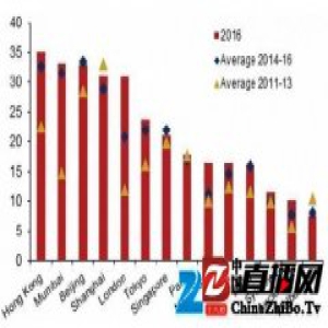全球房价收入比排名：香港最高 孟买次之