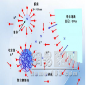 乳液聚合技术