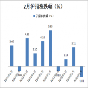 调查显示逾3成网友看好2月股市 近4成网友看好大盘蓝筹