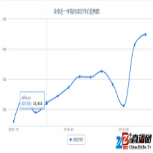 美女卖掉北京房子隐居大理却亏了200万 后悔莫及！