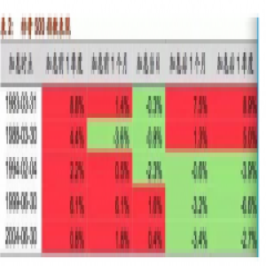 前5次加息美股年均回报10% 央妈收紧A股怎么走？(图)