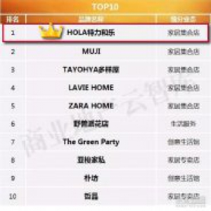 HOLA特力和乐登家居生活品牌榜TOP1 加盟两店齐开