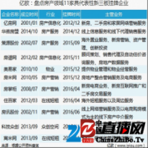 盘点住百家等房产领域代表性11家新三板挂牌企业