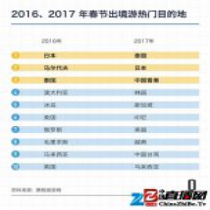 春节出国旅游的人越来越多，但去哪儿玩、怎么玩已经和之前大不相同了