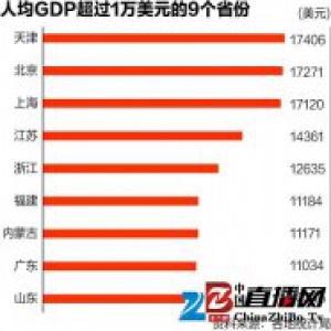 人均GDP比拼：9省超1万美元 广东少于内蒙古