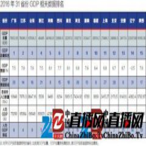 31省GDP指标大比拼：25省份进入万亿俱乐部 中西部潜力大