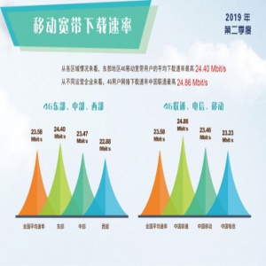 权威报告来了！移动电信4G网速低于全国平均值