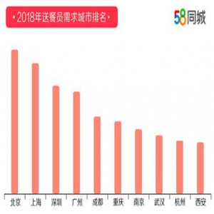 58同城发布2018年送餐员就业报告：平均薪资7750元，北京送餐员需求量最高