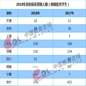 2018年全国各类保送生录取情况统计分析