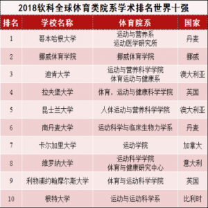 2018年软科全球体育类院系学术排名发布 上海体育学院位列百强