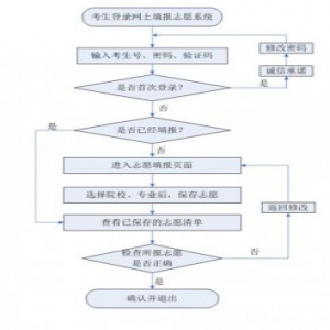 2019年河北省高职单招4月11日起开始填报志愿