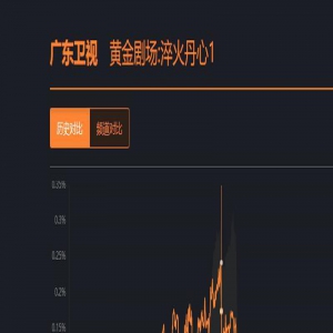 年代剧惊现王炸！播了2集就拯救了广东台收视率，比《梦海》还爆