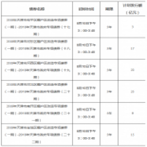 2018年第二批天津市棚户区改造专项债券发行