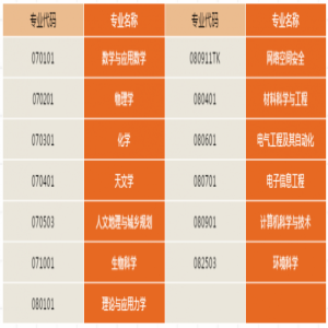 中国科学院大学2019年综合评价招生180名 3月11日起报名
