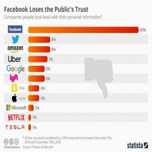 最不受信任的科技公司榜单出炉：Facebook尴尬了