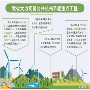 山东对305家公共机构进行能源审计 人均能耗累计下降16.5%