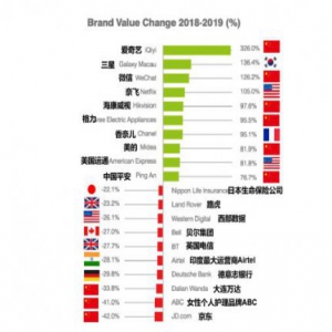 Brand Finance发布“2019年全球品牌价值500强”，爱奇艺成全球增长最快品牌