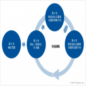 华云数据与Gartner联合发布云计算驱动企业战略白皮书