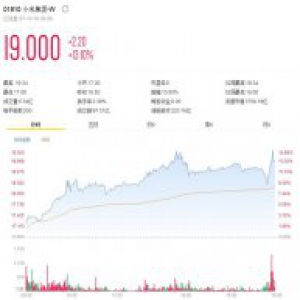 小米股价大涨13.1% 雷军身价超170亿美元跻身内地富豪前六