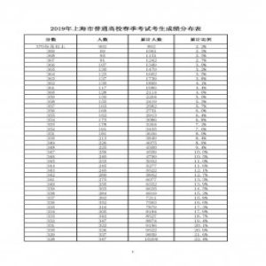 刚刚！2019上海春考最低控制分数线公布！