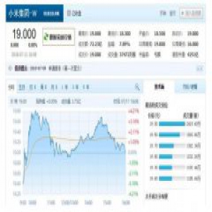 小米赴港上市第三日：收报19港元，盘中市值一度超过京东
