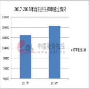 2018年高校自主招生情况统计分析