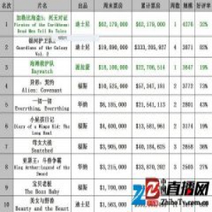 《加勒比海盗5》北美首周末6217万美元无悬念夺冠