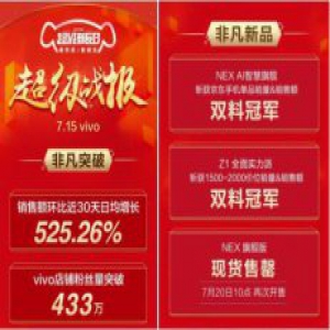 vivo京东超级新品日销量暴涨 NEXZ1皆获双料冠军