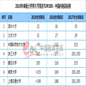 泰晤士世界大学排名：中国大陆72所高校入围 清华居亚洲高校首位
