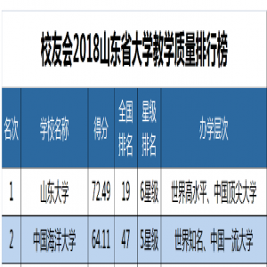 海大和山大，谁是山东省的“第一高校”？