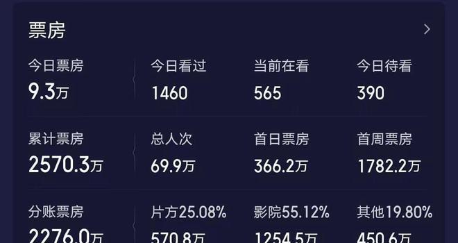 《小美人鱼》票房超《速激10》4.3亿, 《速激12》悬了!(图3)